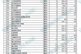 安徽公布2021年艺术类第二批（本科）投档最低分排名（B段）图片