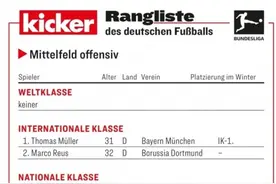 踢球者德甲进攻型中场评级：世界级空缺，穆勒、罗伊斯国际级图片