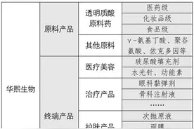 医美股测评③｜华熙生物：新兴业务开拓受挫，多头白热化竞争成发展隐忧？图片