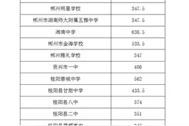 速看！郴州一般普高第三批次（统招生）平行志愿投档分数线出炉图片