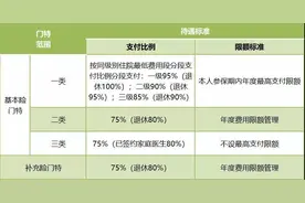 8月起，东莞门诊特定病种保障范围扩大，增至63种图片