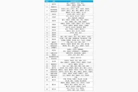 最新！全国水质最好的30座城市，怀化排名第23位图片