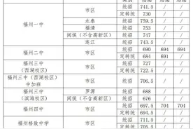 福州普高录取线全部出炉！没被录取的还有机会……图片