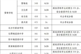 2021年长沙市城区第二批普通高中录取控制线图片