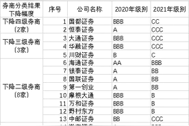 2021年券商分类结果公布：国都证券、恒泰证券直降四级 东海证券跃升五级图片