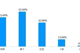 学霸无奈被妈带去割双眼皮，专家：暑期学生整形不要过度开发图片