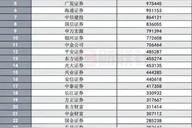 139家券商半年业绩全排名：代销金融产品收入高关注，前30券商占九成份额，中信国君华泰海通招商等净利居前十图片