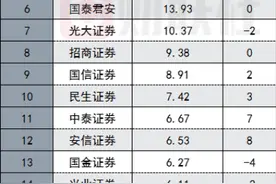 112家券商投行排名出炉！收入井喷两倍增幅，两中一海居前三，民生入围前十，多家中小券商增速爆发图片