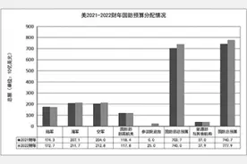 美天价军费凸显战略焦虑图片