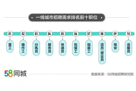 一线城市就业市场观察：北京仍是求职圣地，深圳招聘需求位列第一图片