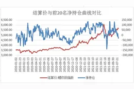 「持仓分析」主力向多头偏移！螺纹后市要涨？图片