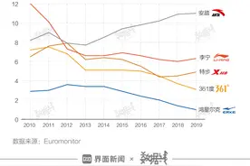 数据 | 爆红背后，鸿星尔克的经营情况究竟如何？图片
