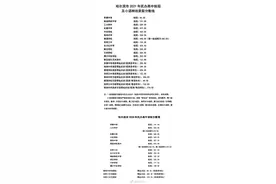 哈市2021年民办高中统招及小语种班录取分数线公布图片
