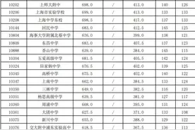 快讯！沪16区高中投档分数线今天全部公布图片