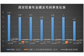 主业连亏八年，谈好的战投抽身，老字号西安饮食还有机会“翻身”吗？图片