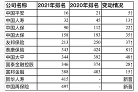 11家中国险企进财富世界500强：新华重返，泰康上升最快图片