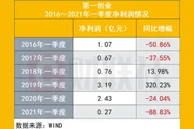 陷“最惨一季度”后，第一创业上半年似难翻盘，优势支柱业务规模、营收双缩水，问题究竟在哪里图片