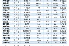 上周55家公司股东拟套现，合盛硅业遭重磅减持，全志科技等芯片股被抛售图片