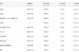 一大波人辞职去中金？中金公司正遍伸橄榄枝，中小券商几无抵抗力，金科、财管两大领域大举招聘图片