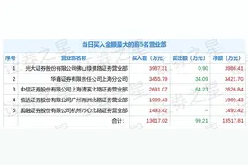 8月5日新研股份（300159）龙虎榜解析：机构净买入115.73万元图片