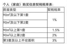 浙江省财政厅：9月1日后，国家关于居民购买首套房、二套房等契税优惠税率政策，在法定时间内依然有效图片