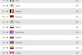 国际排联更新排名：中国女排排名世界第三 亚洲第一图片