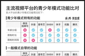 算法周刊·数说｜又一个青少年模式取消了搜索，为什么内容净化这么难做？图片