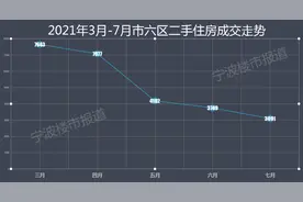 官方数据！宁波市五区二手住房成交量跌破3000套关口图片