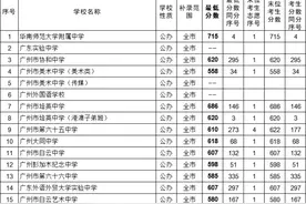 2021年广州中考补录分数线出炉！华附715、仲元689、培英686图片