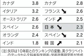 日本报告：被引次数前10%的科技类论文中，中国论文数量首超美国位列第一图片