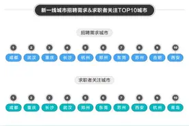新一线城市就业报告来了！这个城市招聘求职需求均列榜首图片