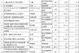 钟薛高、大白兔、梦龙……哪款网红冰淇淋吃了容易胖？上海消保委的实测结果来了图片