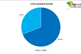 大学生单身情况调查：近七成大学生单身，超六成不渴望脱单图片