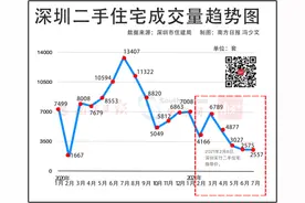 凉！深圳8月二手住宅成交量或跌破2000套｜深圳楼市早7条图片