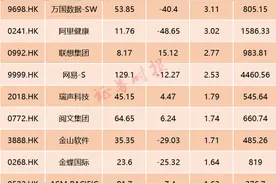 最惨科技指数？“港版纳指”年内跌近三成，网科股成最大拖累，快速纳入是大Bug？图片