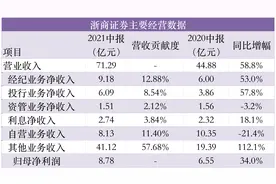 浙商证券上半年净赚8.8亿元，代销收入同比暴增231%，股价能否继续飞？图片