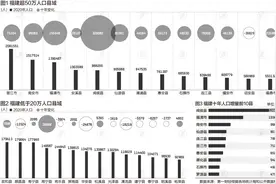福建县域人口大数据：鞋都晋江超200万，2县不足10万图片