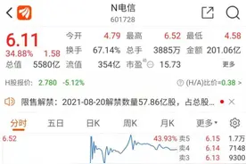 从濒临破发猛拉至暴涨44%，中国电信伤了多少人的心？打新不赚钱了？这只新股昨日上市今天跌停图片