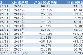 连续五年跑输沪深300，中证500指数今年有望破局翻身图片