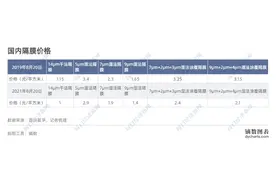锂电隔膜扩产之争已打响 星源材质半年报增收又增利，股价却跌了6%图片