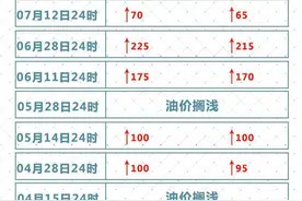 油价下降了！24日起加满一箱油能省10多元图片