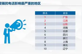 工信部通报骚扰电话重灾区在广东，银行、教培机构投诉量居前图片