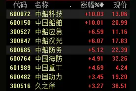 两船重组进入实质性操作阶段，中船系集体爆发，主力资金加仓这些股图片