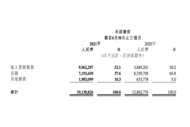 快手二季度直播收入降至四成以下，快手小店对电商贡献超九成图片