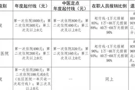 职工在普通医疗机构和中医定点医疗机构看病医保报销有啥不同？图片