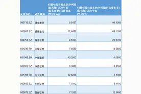 头部券商退步：中信建投上半年净利下滑，资管营收减少逾两成图片