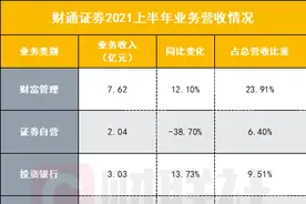 财通证券二季度业绩下滑拉低半年表现，大财富贡献收入最高，新任总经理到位，年内6名高管密集变动图片