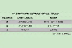 上海新房认购入围比调整 业内：确保购房机会更加公平合理图片