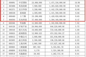 迷操作！规模近150亿的银河创新成长，花1500万买了153只股......图片
