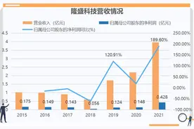 和讯曝财报｜隆盛科技上半年利润增长189.60% 实现创收、创利“双峰值”图片